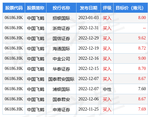 近日，中金公司首次覆盖飞鹤（06186.HK）并给予“跑赢行业”评级