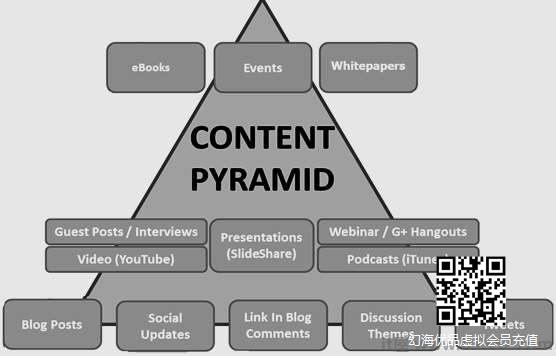 Content Pyramid