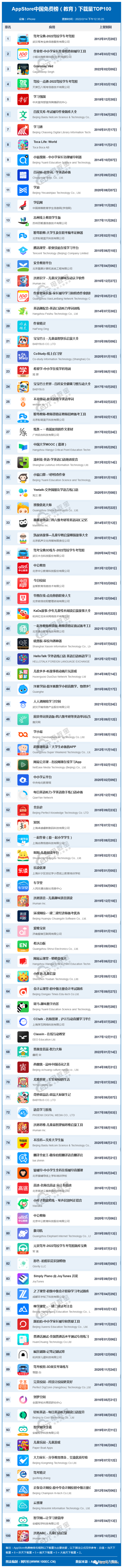 【榜单】2月AppStore中国免费榜（教育）TOP100：作业帮 小猿搜题 百词斩等居前十