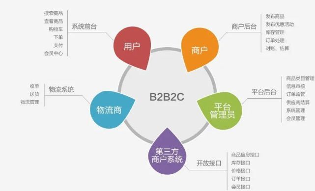 B2B2C商城系统如何盈利？