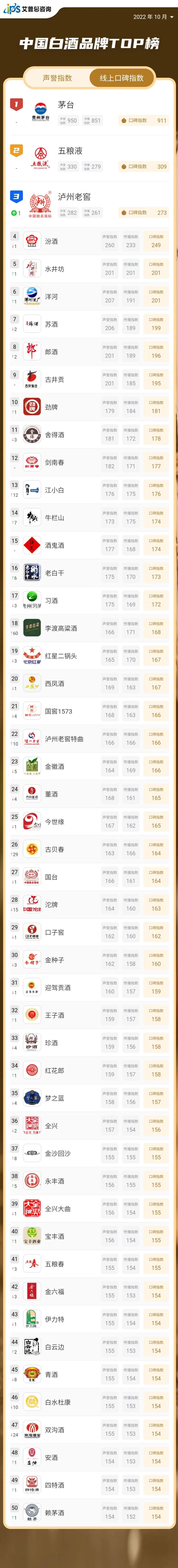 舆情指数｜2022年10月中国白酒品牌线上口碑指数TOP50