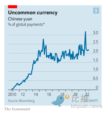 经济学人：数字人民币能否成为逃避美元的新出路？